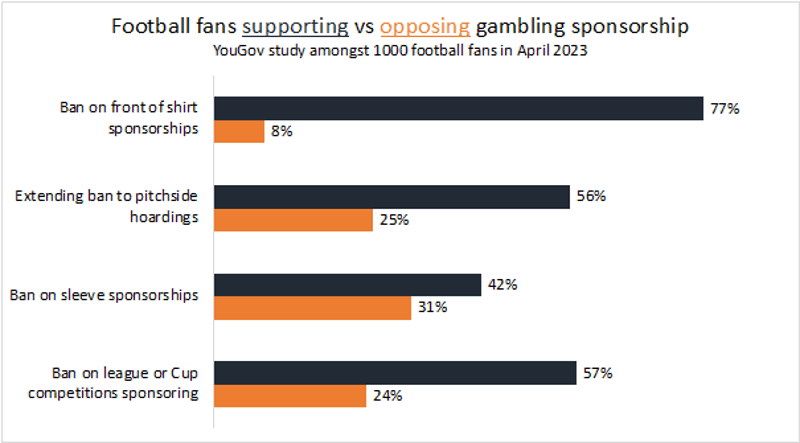 chart football fans supporting vs opposing gambling sponsorship
