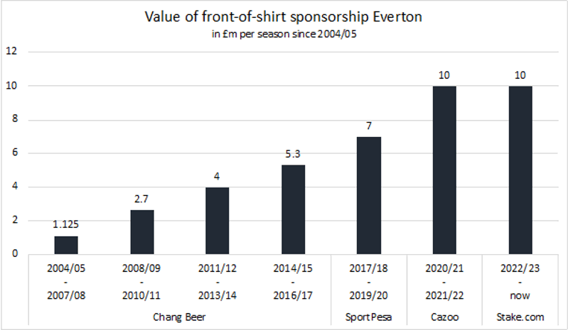 chart value front of shirt sponsorshipeverton