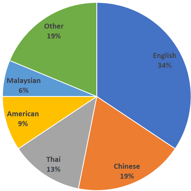 Ownership in the Championship by Nationality 2017-18 Season