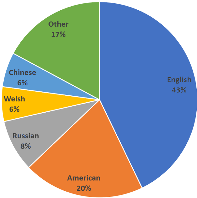 Ownership in the Premier League by Nationality 2017-18 Season