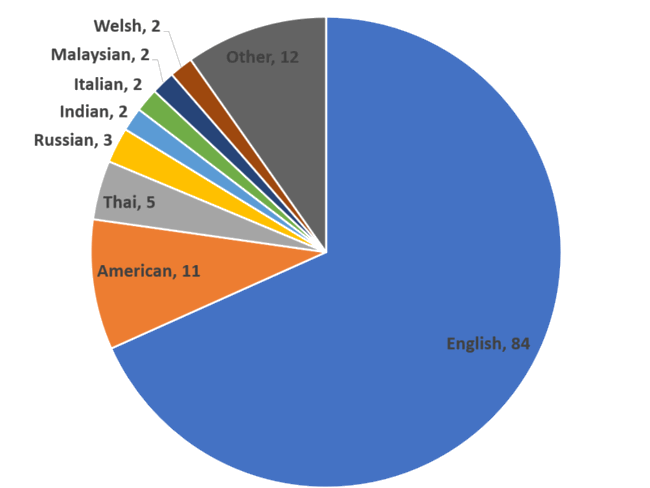 Nationality Of All Owners In English Professional Football Leagues, 2017-18 season