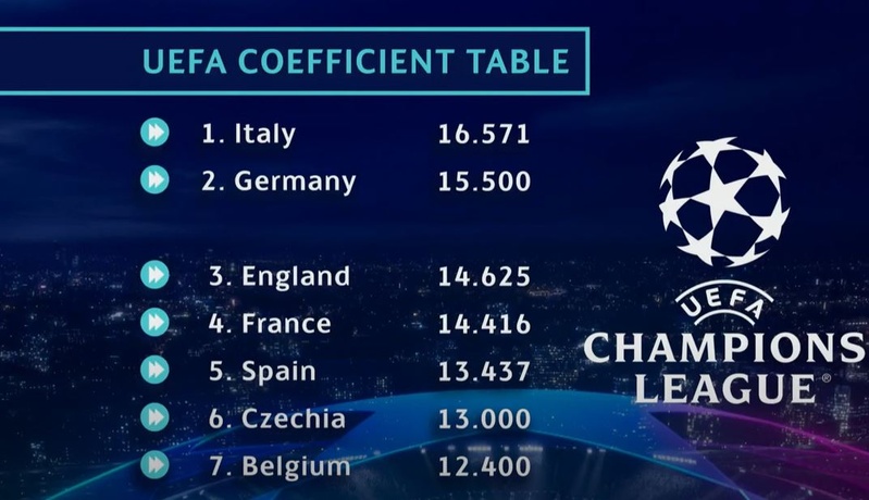 UEFA Coefficient Tables