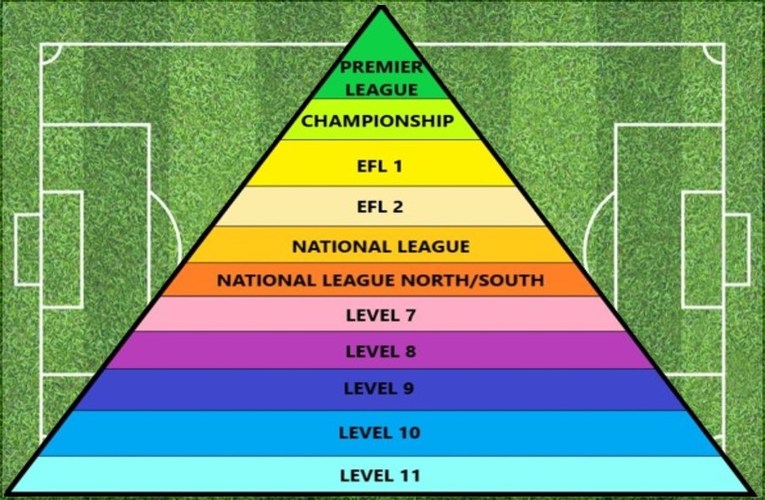 How the English Football Pyramid Works