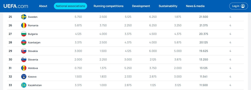 UEFA Association Coefficients